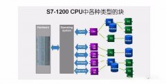 西门子S7-1200由那七种组织块让我告诉你