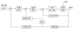伺服驱动器的电流环、速度环、位置环频率由谁决定？
